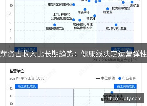 薪资占收入比长期趋势：健康线决定运营弹性